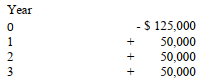  Use the interest tables contained at the end of the textbook and/or a financial calculator to do the following exercises with this additional information:   Assume a 10% interest rate. -The undiscounted value of the cash outflow is __________________________.