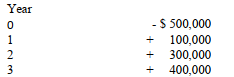 Note: Use the interest tables contained at the end of the textbook and/or a financial calculator to do the following exercises along with this additional information:   Assume an 8% interest rate -The undiscounted cash outflow is __________________________ .