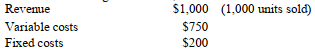 Given the following information, what is the revenue break-even point?   A)  $ 250 B)  $ 800 C)  $ 1,000 D)  $ 2,666