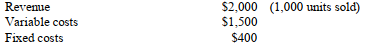 Given the following information, what is the unit break-even point?   A)  500 units B)  800 units C)  1,000 units D)  2,000 units