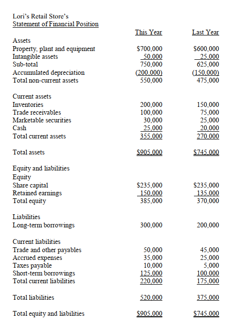   -Prepare the adjustments in the non-cash working capital accounts Lori's Retail Store's.