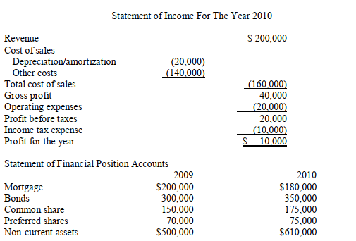   -Cash flow for operating activities is ________________________.