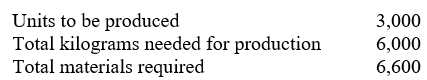 The direct materials budget shows:   What are the direct materials per unit? A)  1.08 kilograms B)  2.0 kilograms C)  2.2 kilograms D)  cannot be determined from the data