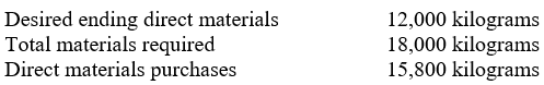 The direct materials budget shows:   The total direct materials needed for production is: A)  6,000 kilograms. B)  2,200 kilograms. C)  3,800 kilograms. D)  33,800 kilograms.