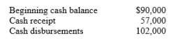 The following information was taken from Sloan Ltd's cash budget for the month of July:   If the company has a policy of maintaining a minimum end of the month cash balance of $75,000, the amount the company would have to borrow is: A)  $30,000. B)  $15,000. C)  $45,000. D)  $18,000.
