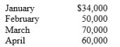 The following credit sales are budgeted by Roswell Company:   The company's past experience indicates that 70% of the accounts receivable are collected in the month of sale, 20% in the month following the sale, and 8% in the second month following the sale. The anticipated cash inflow for the month of April is: A)  $61,720. B)  $56,000. C)  $60,000. D)  $58,800.