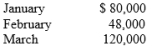 A company's past experience indicates that 60% of its credit sales are collected in the month of sale, 30% in the next month, and 5% in the second month after the sale; the remainder is never collected. Budgeted credit sales were:   The cash inflow in the month of March is expected to be: A)  $90,400. B)  $68,400. C)  $72,000. D)  $86,400.