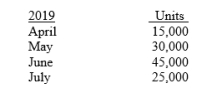 Rolling Stone Ltd has budgeted the following unit sales:    Of the units budgeted, 40% are sold in the Southern Region at an average price of $15 per unit and the remainder are sold by the Eastern Region at an average price of $12 per unit. Instructions : Prepare separate sales budgets for each region and for the company in total for the second quarter of 2019.