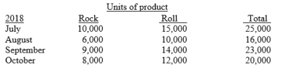 Led Zeppelin Ltd manufactures two products, (1) Rock and (2) Roll. The budgeted units to be produced are as follows:    It takes 2 kilograms of direct materials to produce the Rock product and 4 kilograms of direct materials to produce the Roll product. It is the company's policy to maintain an inventory of direct materials on hand at the end of each month equal to 20% of the next month's production needs for the Rock product and 10% of the next month's production needs for the Roll product. Direct materials inventory on hand at June 30 were 4,000 kilograms for the Rock product and 6,000 kilograms for the Roll product. The cost per kilogram of materials is $5 Rock and $7 Roll. Instructions : Prepare separate direct materials budgets for each product for the third quarter of 2018.