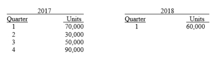 Black Sabbath Ltd has budgeted the following unit sales:    The finished goods inventory on hand on 31 December 2016 was 7,000 units. It is the company's policy to maintain a finished goods inventory at the end of each quarter equal to 10% of the next quarter's anticipated sales. Instructions: Prepare a production budget for 2017.