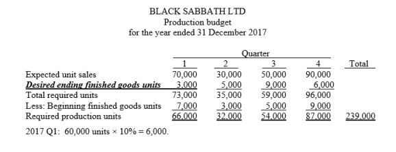 The following facts are known:   •The total kilograms needed for production are 2 times the units to be produced. •The desired ending direct materials inventory is 20% of the total kilograms needed for production. •The beginning direct materials inventory is equal in number to 10% of the units to be produced. •Cost per kilogram is $10. •Total cost of the direct materials purchases is $1,610,000. Instructions: Create the direct materials budget for the period<div style=padding-top: 35px> 
