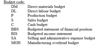 For each item given, identify the budget in which it will appear. If an item will appear on more than one budget, then indicate as many budgets as are relevant.    1. Ending cash balance 2. Total selling and administrative expenses 3. Total sales (in dollars) 4. Interest expense 5. Ending raw materials inventory (in dollars) 6. Ending finished goods inventory (in dollars)