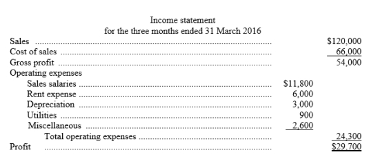 The Victorian Division of Irwin Ltd has been requested to prepare a quarterly budgeted income statement for 2017. The state manager expects that sales in the first quarter of 2017 will increase by 10% over the same quarter of the preceding year and will then increase by 5% for each succeeding quarter in 2017. The head office has requested that the state manager maintain an inventory in dollars equal to 25% of the next quarter's sales. Quarterly purchases average 55% of quarterly sales. Budgeted ending inventory on December 31, 2015 is $33,000. Quarterly salaries are $5,000 plus 5% of sales. All salaries are classified as sales salaries. Other quarterly expenses are estimated to be as follows:   The income statement for the first quarter of 2016 was as follows:   Instructions : Prepare a budgeted quarterly income statement in tabular form for the first quarter of 2017. (Show computations.)<div style=padding-top: 35px> 