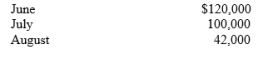 Kiss Ltd has budgeted sales revenues as follows:   Past experience indicates that 60% of the credit sales will be collected in the month of sale and the remaining 40% will be collected in the following month. Purchases of inventory are all on credit and 50% is paid in the month of purchase and 50% in the month following purchase. Budgeted inventory purchases are:   Other cash disbursements budgeted: (a) selling and administrative expenses of $19,000 each month, (b) dividends of $41,400 will be paid in July, and (c) purchase of a computer in August for $12,000 cash. The company wishes to maintain a minimum cash balance of $20,000 at the end of each month. The company borrows money from the bank at 9% interest if necessary to maintain the minimum cash balance. Borrowed money is repaid in months when there is an excess cash balance. The beginning cash balance on July 1 was $20,000. Assume that borrowed money in this case is for one month. Instructions :Prepare a cash budget for the months of July and August. Prepare separate schedules for expected collections from customers and expected payments for purchases of inventory.<div style=padding-top: 35px> 