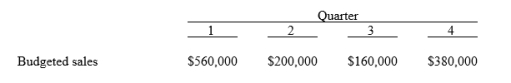 Magic Balls Ltd specialises in football memorabilia. Therefore, the company's sales are seasonal. Budgeted figures are presented below.   From past experience, Magic Balls Ltd has learned that of credit sales, 70% are collected in the month of sale and 30% are collected in the month following the sale. Instructions : Assuming the fourth quarter sales for the previous year totalled $420,000, determine Magic Balls' cash collections for each of the four quarters.<div style=padding-top: 35px> 