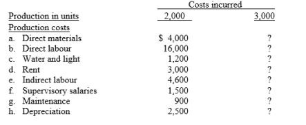 Kiwi Ltd manufactures a single product. Annual production costs incurred in the manufacturing process are shown below for the production of 2,000 units. The Water and light and Maintenance are mixed costs. The fixed portions of these costs are $200 and $300, respectively.    Instructions: Calculate the expected costs to be incurred when production is 3,000 units. Use your knowledge of cost behaviour to determine which of the other costs are fixed or variable.