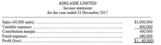 The income statement for Adelaide Ltd for 2017 appears below.    Instructions: Answer the following independent questions and show computations using the contribution margin technique to support your answers: 1. What was the company's break-even point in sales dollars in 2017? 2. How many additional units would the company have had to sell in 2017 in order to earn a target profit of $60,000? 3. If the company is able to reduce variable costs by $2.00 per unit in 2018 and other costs and unit revenues remain unchanged, how many units will the company have to sell in order to earn a target profit of $50,000?