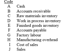 A selected list of accounts used by Walker Manufacturing Ltd follows:    Walker Manufacturing Ltd uses a job order system and maintains perpetual inventory records. Instructions: Place the appropriate code letter in the columns indicating the appropriate account(s) to be debited and credited for the transactions listed below.   