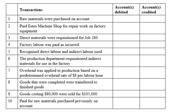 A selected list of accounts used by Walker Manufacturing Ltd follows:    Walker Manufacturing Ltd uses a job order system and maintains perpetual inventory records. Instructions: Place the appropriate code letter in the columns indicating the appropriate account(s) to be debited and credited for the transactions listed below.   