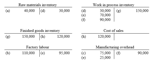 Selected accounts of Morrison Ltd at year end appear below:        Instructions: Explain the probable transaction that took place for each of the items identified by letters in the accounts.   For example: (a) Raw materials costing $40,000 were purchased.