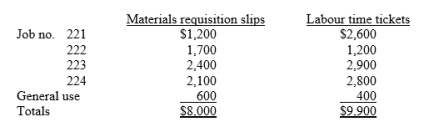 Jagger Ltd uses a job order cost accounting system. On April 1, the company has Work in process inventory of $7,600 and two jobs in process: job no. 221, $3,600, and job no. 222, $4,000. During April, a summary of source documents reveals the following:    Jagger applies manufacturing overhead to jobs at an overhead rate of 60% of direct labour cost. Job no. 221 is completed during the month. Instructions : (a) Prepare summary journal entries to record the raw materials requisitioned, factory labour used, the assignment of manufacturing overhead to jobs, and the completion of job no. 221. (b) Calculate the balance of the Work in process inventory account at 30 April.