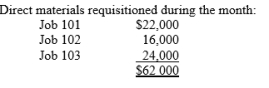 Plant Ltd employs a job order cost accounting system and keeps perpetual inventory records. The following transactions occurred in the first month of operations: 1.   2.   3. Manufacturing overhead was applied to jobs worked on using a predetermined overhead rate based on 75% of direct labour costs. 4. Actual manufacturing overhead costs incurred during the month amounted to $66,000. 5. Job 101 consisting of 1000 units and Job 103 consisting of 200 units were completed during the month. Instructions: (a) Prepare journal entries to record the above transactions. (b) Answer the following: 1. How much manufacturing overhead was applied to job 103 during the month? 2. Compute the unit cost of jobs 101 and 103. 3. What is the balance in Work in process inventory at the end of the month? 4. Determine if manufacturing overhead was under- or over-applied during the month. By how much?