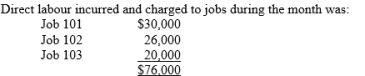 Plant Ltd employs a job order cost accounting system and keeps perpetual inventory records. The following transactions occurred in the first month of operations: 1.   2.   3. Manufacturing overhead was applied to jobs worked on using a predetermined overhead rate based on 75% of direct labour costs. 4. Actual manufacturing overhead costs incurred during the month amounted to $66,000. 5. Job 101 consisting of 1000 units and Job 103 consisting of 200 units were completed during the month. Instructions: (a) Prepare journal entries to record the above transactions. (b) Answer the following: 1. How much manufacturing overhead was applied to job 103 during the month? 2. Compute the unit cost of jobs 101 and 103. 3. What is the balance in Work in process inventory at the end of the month? 4. Determine if manufacturing overhead was under- or over-applied during the month. By how much?