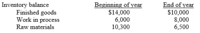 The following information is available for Simmonds Ltd at 31 December 2018: 1.   2. Debit postings to Work in process inventory during the year were:    3. Sales totalled $350,000 for the year. Instructions: (a) Prepare a condensed cost of goods manufactured schedule. (b) Prepare an income statement for the year through gross profit.