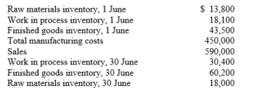 Eucalyptus Ltd has the following data at 30 June 2019: Instructions: (a) Prepare an income statement for the month of June. (b) Indicate the statement of financial position presentation of 30 June inventories.