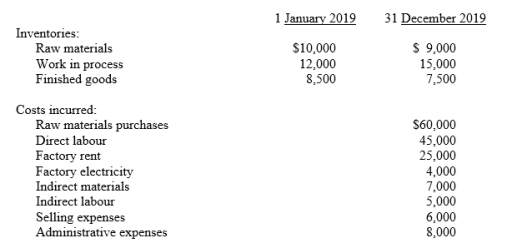 The following costs and inventory data were taken from the accounts of Cairns Ltd as of 31 December 2019: Instructions: a. Prepare a schedule showing the amount of direct materials used in production during the year. b. Compute the amount of manufacturing overhead incurred during the year. c. Prepare a schedule of cost of goods manufactured for Cairns Ltd for the year ended 31 December 2019 in good form. d. Prepare the cost of sales section of the income statement for Cairns Ltd for the year ended 31 December 2019 in good form.
