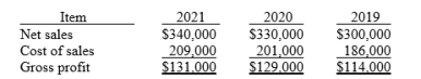 The following items were taken from the financial statements of James Limited, over a three-year period:    Required: Using horizontal analysis and 2019 as the base year, compute the trend percentages for net sales, cost of sales and gross profit. Explain whether the trends are favourable or unfavourable for each item.