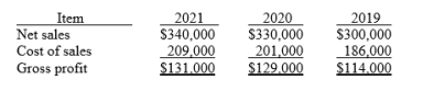 The following items were taken from the financial statements of Greenley Ltd over a three-year period:    Required: Compute the following for each of the above time periods. a. The amount and percentage change from 2019 to 2020. b. The amount and percentage change from 2020 to 2021.