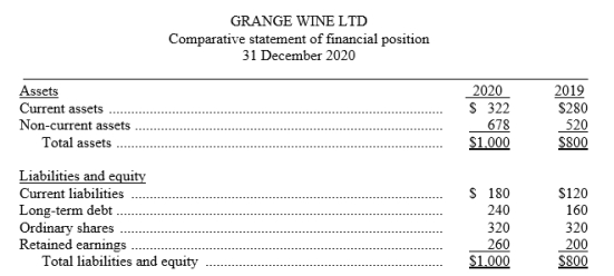 The comparative statement of financial position of Grange Wine Ltd appears below:    Instructions: (a) Using horizontal analysis, show the percentage change for each statement of financial position item using 2019 as a base year. (b) Using vertical analysis, prepare a common-size comparative statement of financial position.