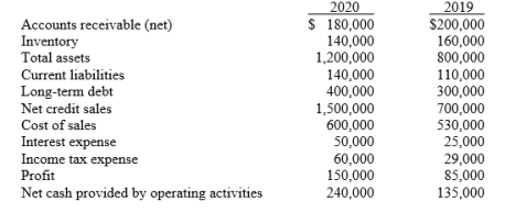 Selected information from the comparative financial statements of Dryman Ltd for the year ended 31 December appears below:    Required: Answer the following questions relating to the year ended 31 December 2020. Show computations. 1. Inventory turnover for 2020 is __________. 2. The number of times interest earned ratio in 2020 is __________. 3. The debt to total assets ratio for 2020 is __________. 4. Receivables turnover for 2020 is __________. 5. Return on assets for 2020 is __________. 6. The cash return on sales ratio for 2020 is __________. 7. Current cash debt coverage for 2020 is __________.