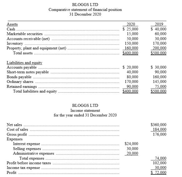 The financial statements of Bloggs Ltd appear below:    Additional information: a. Cash dividends of $57,000 were declared and paid in 2020. b. Weighted-average number of shares of ordinary shares outstanding during 2020 was 60,000 shares. c. Market value of ordinary shares on 31 December 2020 was $18 per share. d. Net cash provided by operating activities for 2020 was $63,000. Required:Using the financial statements and additional information, compute the following ratios for the Boggs Ltd for 2020. Show all computations.   