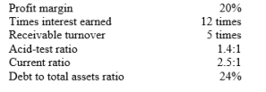 The following ratios have been computed for the Bently Bicycle Company for 2020    The 2020 financial statements for James Ltd with missing information follows:    Required: Use the above ratios and information from The Bently Bicycle Company financial statements to fill in the missing information on the financial statements. Follow the sequence indicated. Show computations that support your answers.