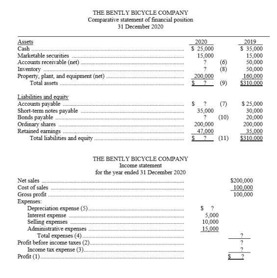 The following ratios have been computed for the Bently Bicycle Company for 2020    The 2020 financial statements for James Ltd with missing information follows:    Required: Use the above ratios and information from The Bently Bicycle Company financial statements to fill in the missing information on the financial statements. Follow the sequence indicated. Show computations that support your answers.