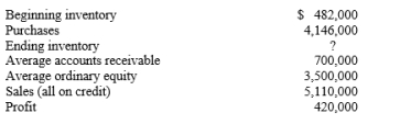 Willow Ltd has issued ordinary shares only. The company has been successful and has a gross profit rate of 20%. The information shown below was taken from the company's financial statements.    Compute the following: (a) Receivables turnover and the average number of days required to collect the accounts receivable. (b) The inventory turnover and the average days in inventory. (c) Return on ordinary shareholders' equity.