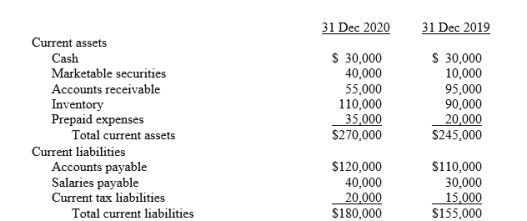 Birch Ltd had the following comparative current assets and current liabilities: During 2020, credit sales and cost of sales were $450,000 and $250,000, respectively. Net cash provided by operating activities for 2020 was $134,000. Compute the following liquidity measures for 2020: 1. Current ratio 2. Quick ratio 3. Current cash debt coverage 4. Receivables turnover 5. Inventory turnover