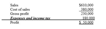 The income statement for the Yarrah Ltd for the year ended 31 December 2020 appears below. *Includes $30,000 of interest expense and $16,000 of income tax expense. Additional information: 1. Ordinary shares outstanding on 1 January 2020 was 50,000 shares. On 1 July 2020 10,000 more shares were issued. 2. The market price of Yarrah shares was $12 at the end of 2020. 3. Cash dividends of $30,000 were paid, $6,000 of which were paid to preferred shareholders. Compute the following ratios for 2020: (a) earnings per share (b) price-earnings ratio (c) times interest earned.