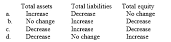 Indicate the respective effects of the declaration of a cash dividend on the following sections of the statement of financial position:  <div style=padding-top: 35px> 