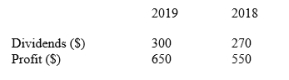 The following data were collected from the financial statements of Jensen Limited:   Required: (a) Calculate the dividend payout ratio for this company for both years. (b) State whether the dividend payout rate has improved or deteriorated in 2019.<div style=padding-top: 35px> 
