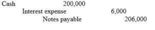 <strong>Bondi Bank agrees to lend Tawonga Construction Company Ltd $200,000 on 1 January. Tawonga Construction Company Ltd signs a $200,000, 4%, 9-month note. -The entry made by Tawonga Construction Company Ltd on 1 January to record the proceeds and issue of the note is:</strong> A) B) C) D)