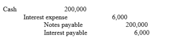 <strong>Bondi Bank agrees to lend Tawonga Construction Company Ltd $200,000 on 1 January. Tawonga Construction Company Ltd signs a $200,000, 4%, 9-month note. -The entry made by Tawonga Construction Company Ltd on 1 January to record the proceeds and issue of the note is:</strong> A) B) C) D)