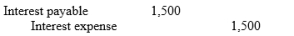 <strong>On 1 October, Simon's Solar Service borrows $150,000 from Statewide Bank on a 3 month, 4% note. -What accrual entry must Simon's Solar Service make on 31 December before financial statements are prepared?</strong> A) B) C) D)