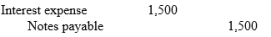 <strong>On 1 October, Simon's Solar Service borrows $150,000 from Statewide Bank on a 3 month, 4% note. -What accrual entry must Simon's Solar Service make on 31 December before financial statements are prepared?</strong> A) B) C) D)