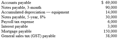 The Candy Company Ltd has the following selected accounts after posting adjusting entries: Required: (a) Prepare the current liability section of The Candy Company's statement of financial position, assuming $25,000 of the mortgage is payable next year. (b) Comment on The Candy Company's liquidity, assuming total current assets are $400,000.