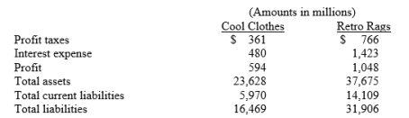 The following information is available from the annual reports of 2 clothing retailers Required: (a) Based on the preceding information, compute the following ratios for each company: 1. liabilities to total assets 2. times interest earned. (b) What conclusion concerning the companies' long-run solvency can be drawn from these ratios?