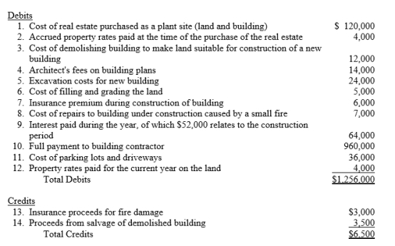 Americanos Ltd was incorporated on 1 January. During the first year of operations, the following expenditures and receipts were recorded in random order in the Land account. Required: Analyse the foregoing transactions using the following tabular arrangement. Insert the number of each transaction in the Item space and insert the amounts in the appropriate columns.