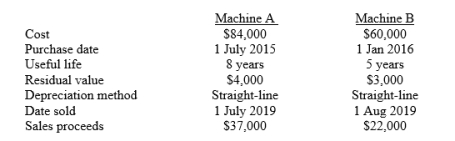Winningham Ltd sold the following two machines in 2019: Journalise all entries required to update depreciation and record the sales of the two assets in 2019. The company has recorded depreciation on the machine through 31 December, 2018.